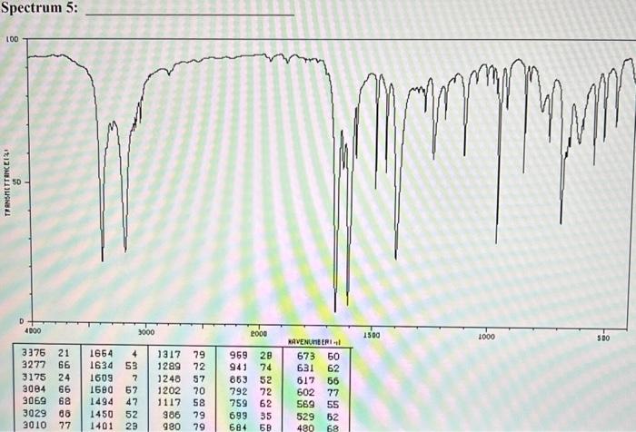 Please help me solve this IR spectrum. The options are attached. Spectrum