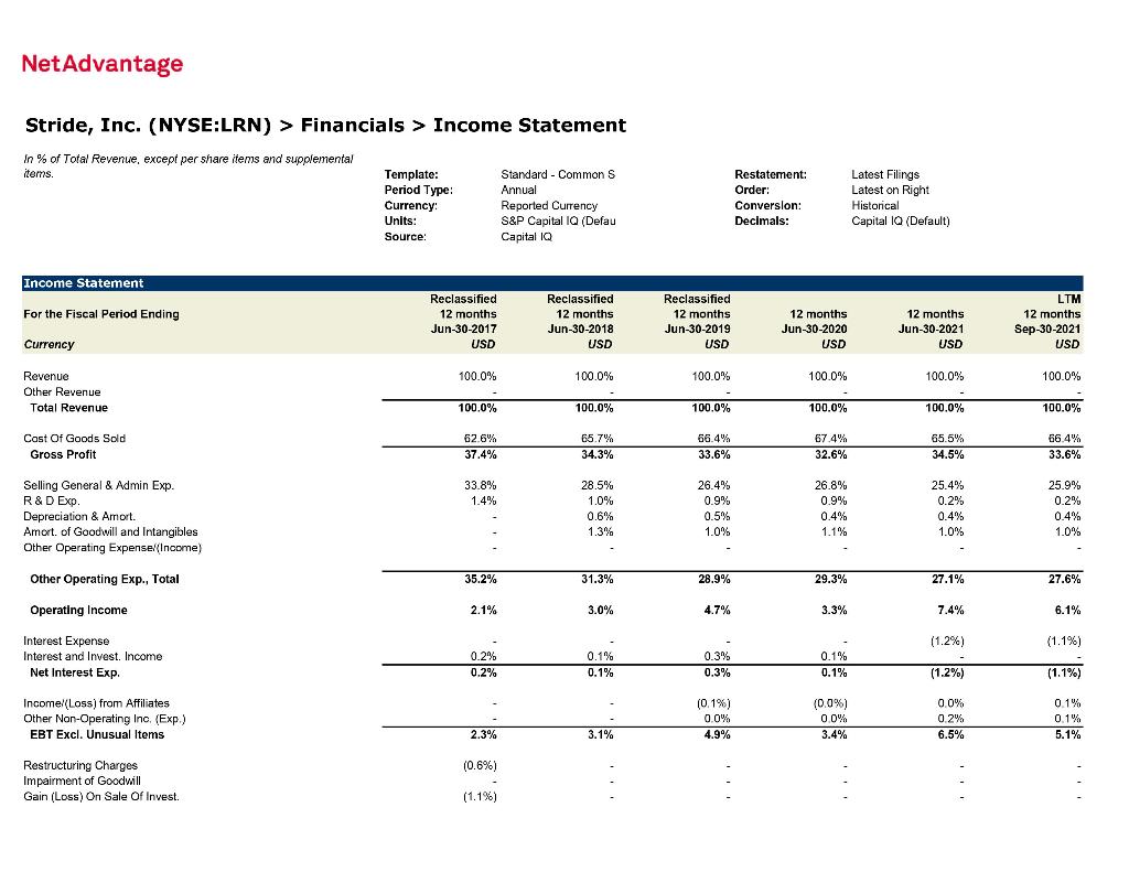 Briefly analyze the common-sized income statement generated from NetAdvantage (one paragraph each).