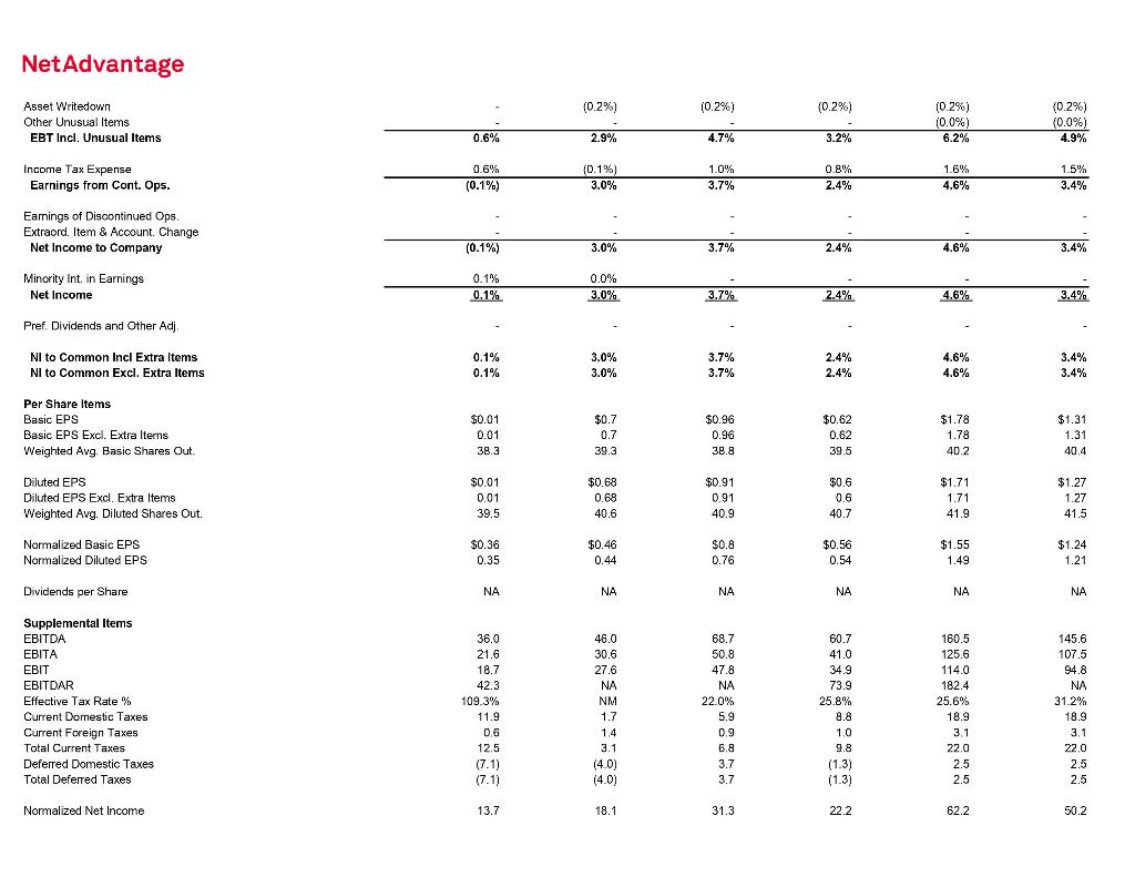 You should highlight the major components of each statement and note any