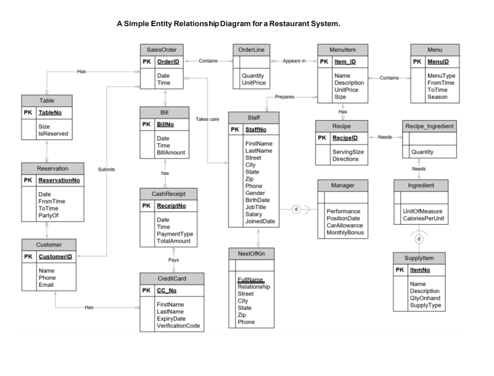  The chart in the PDF file shows an E-R diagram. Each