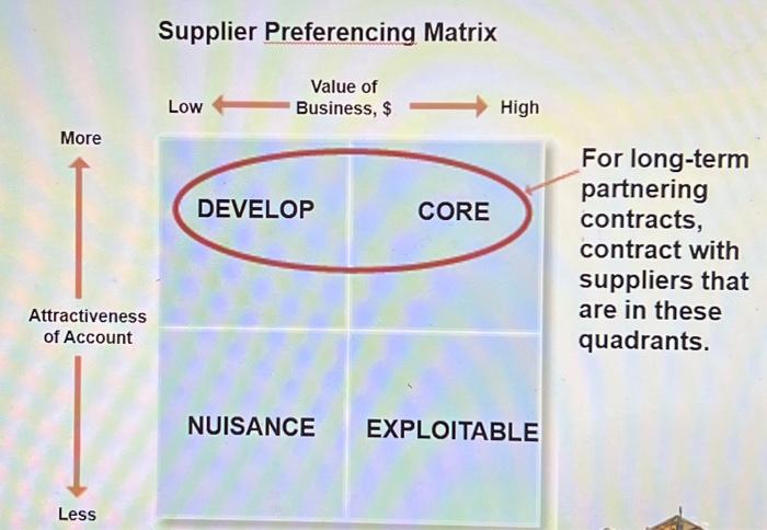  Given a supplier Positioning Matrix, identify which purchasing category should be