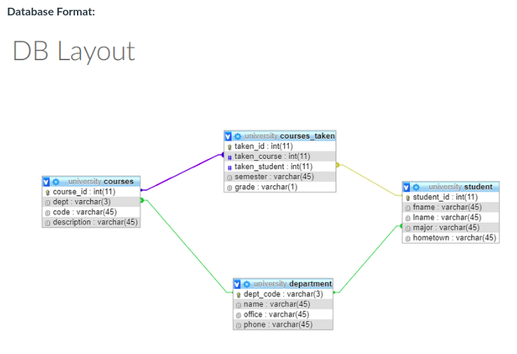 The connect string for the database is: mysqli("localhost", "student", "password", "university"). The