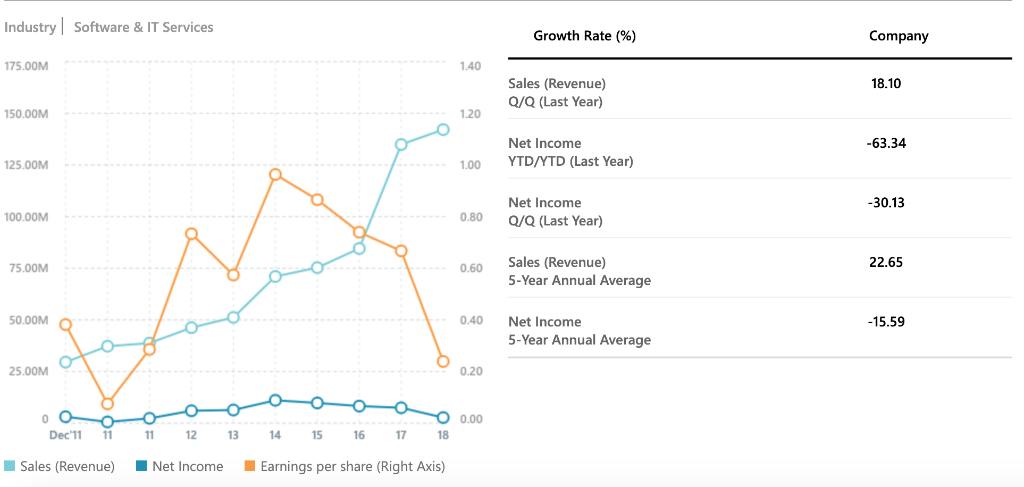 Revenue 142.11M EBITDA 15.28M Net Income 2.73M Return on Capital % 1.15