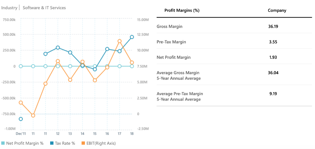 Enterprise Value 608.98M Book Value/Share 7.20 Net Profit Margin % 1.93 Shares