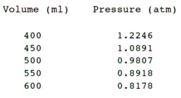 of a gas changes as the volume and temperature of the gas