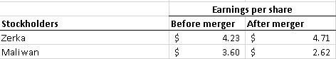 of each firm from this stock swap. Explain. Zerka company and Maliwan