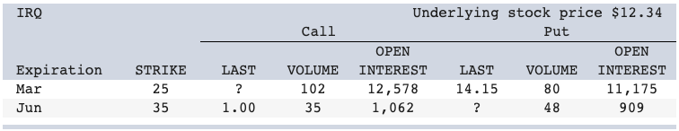  Based on the option quote, the March call should cost: I.