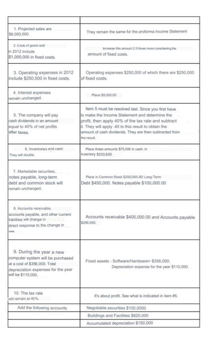  PREPARE a PRO FORMA INCOME STATEMENT TABLE for the year ending