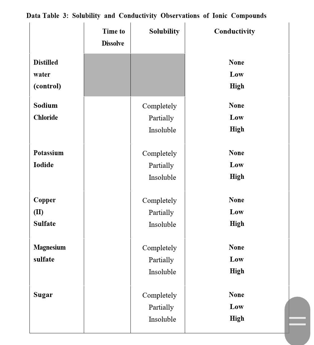 Data Table 3: Solubility and Conductivity Observations of Ionic Compounds Time to