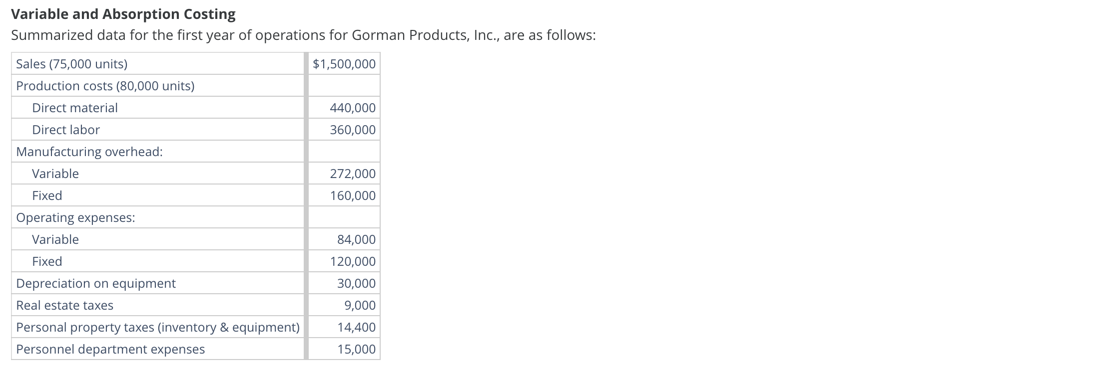  Variable and Absorption Costing a. Prepare an income statement based on