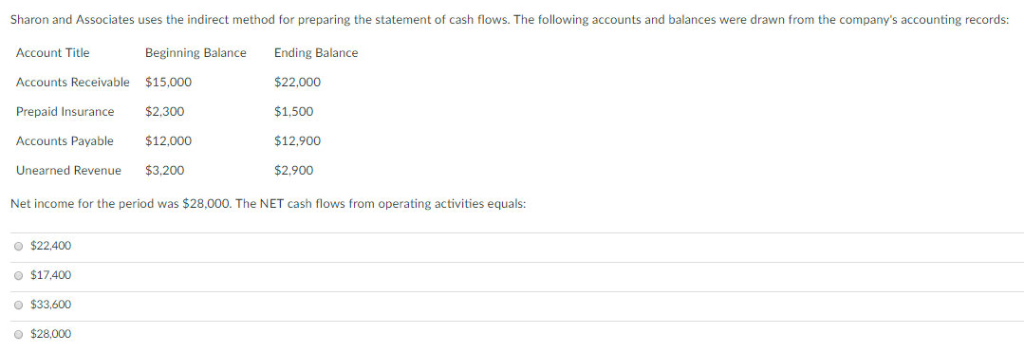  Sharon and Associates uses the indirect method for preparing the statement