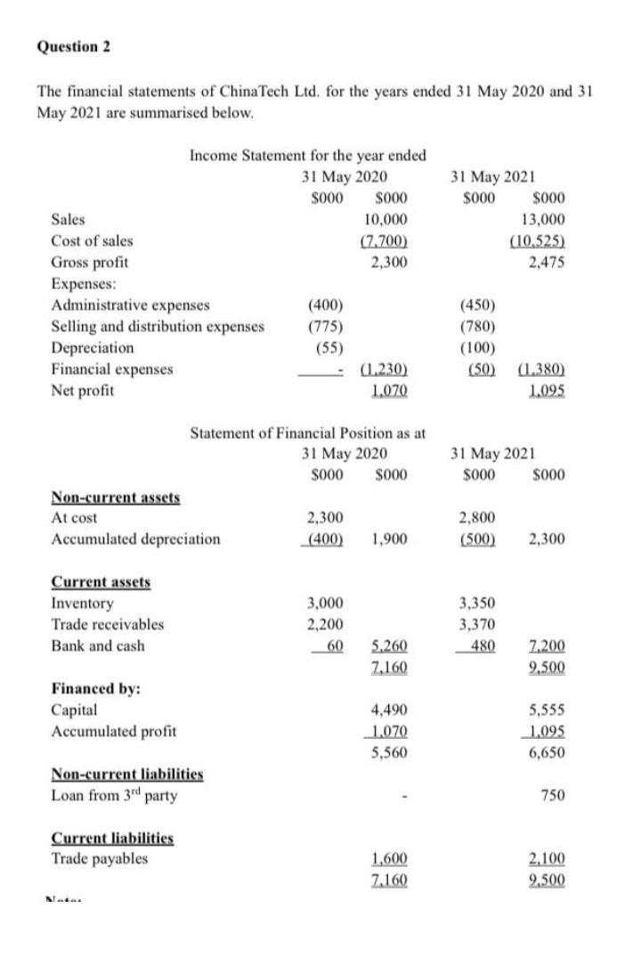 Note: (1) Inventory is valued at $4,000,000 on 1 June 2019.