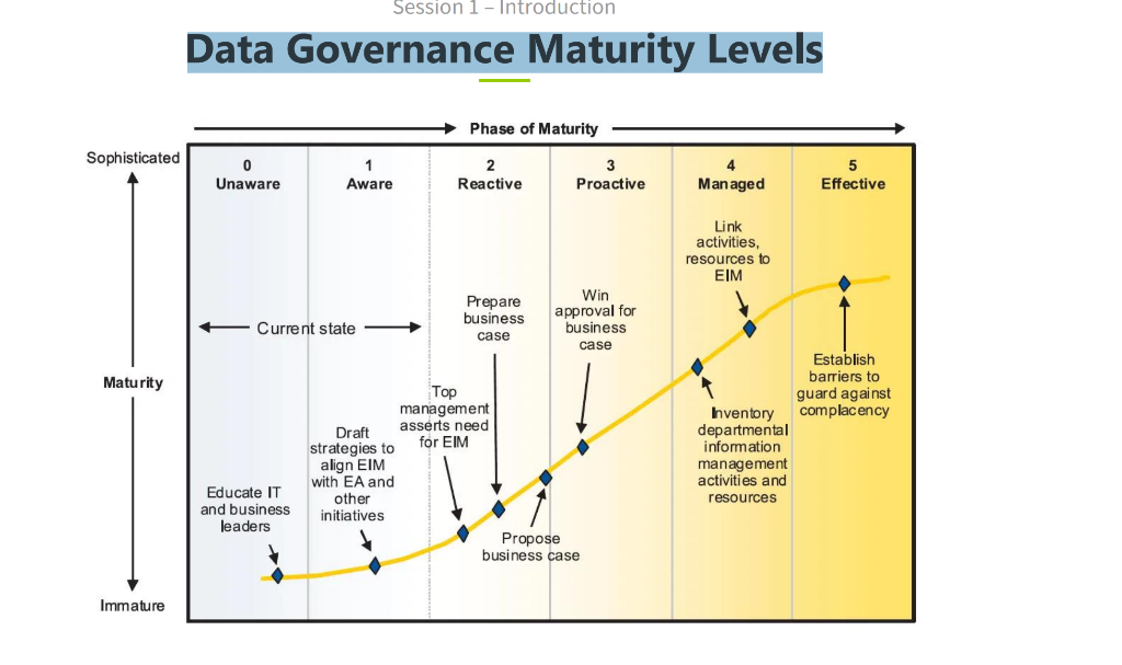 How useful have you found the maturity level framework Data Governance Maturity