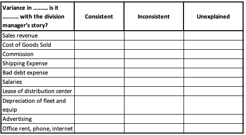 - inconsistent - Unexplained. Freddy's Frozen Foods Fexible Budget Performance Report For