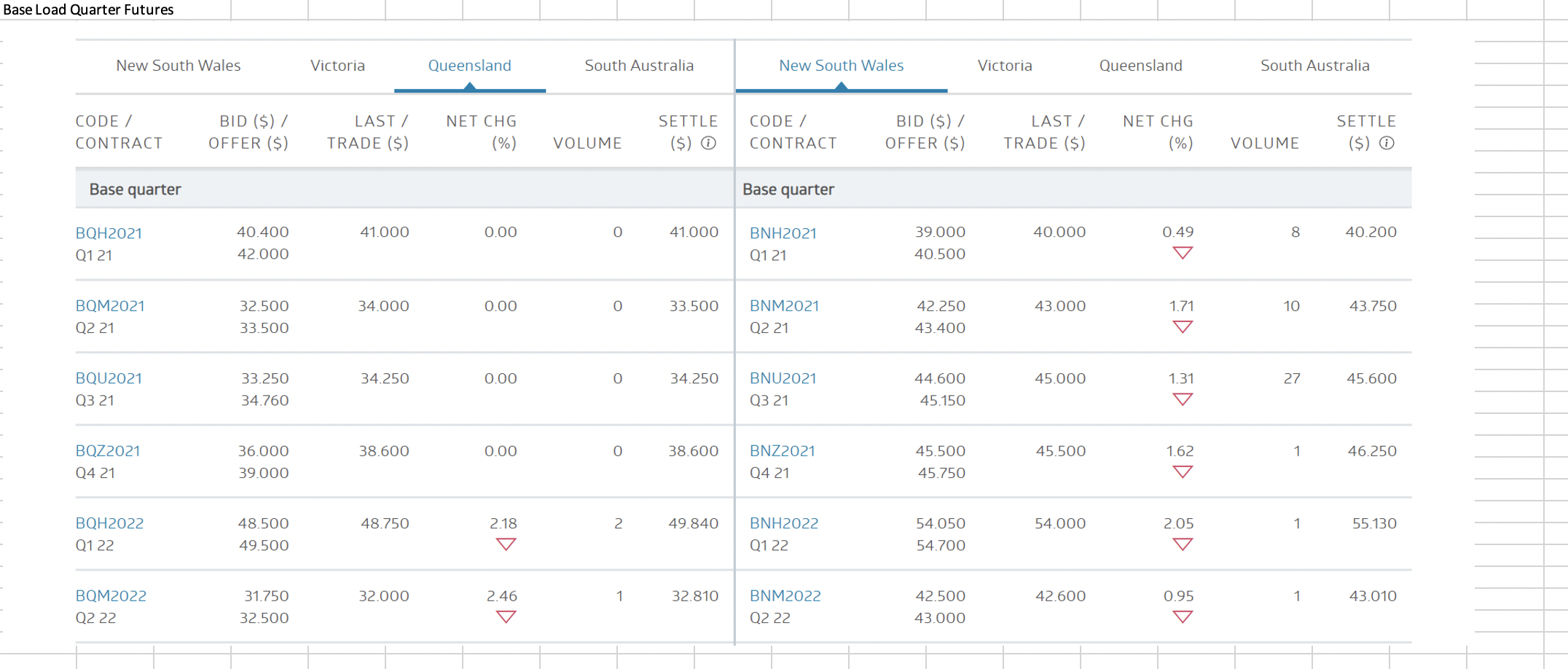 Your third client works for a large Queensland manufacturing company that is