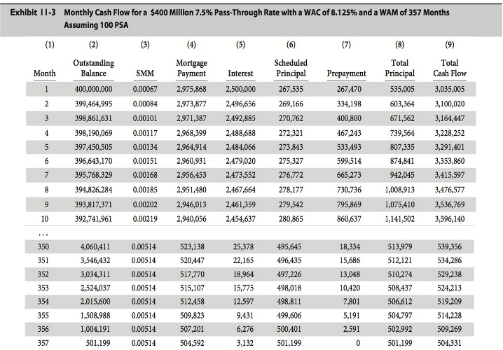 1. Please make a spreadsheet that models the PSA prepayment curve we