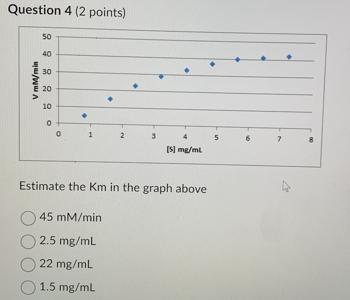  Question 4 ( 2 points) Estimate the Km in the graph