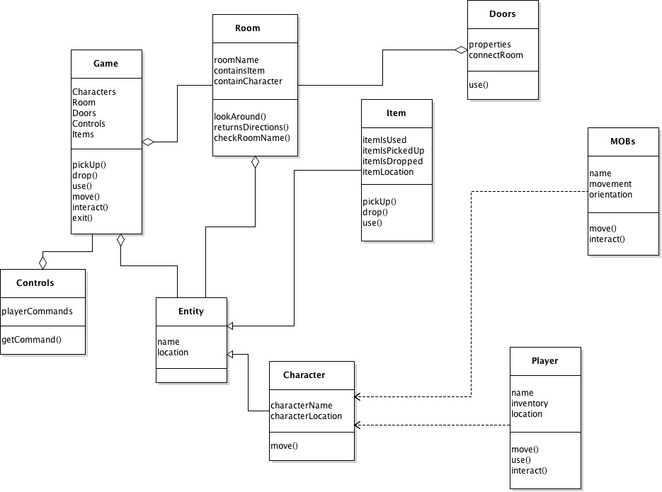 Using the UML, Implement a simple form of a Multi-User Domain that