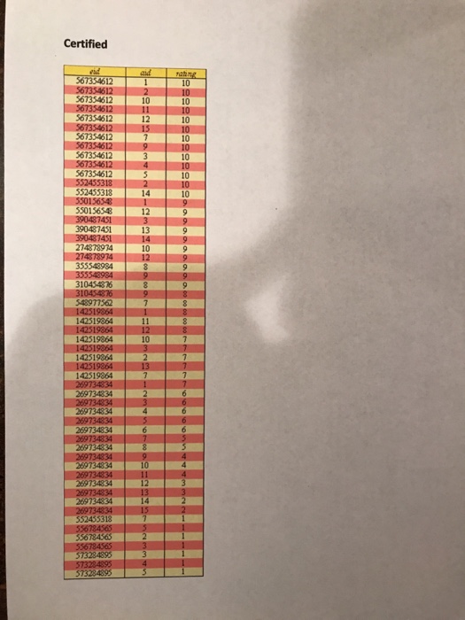 pairs are not among the eid, aid pairs in Certified. (This query