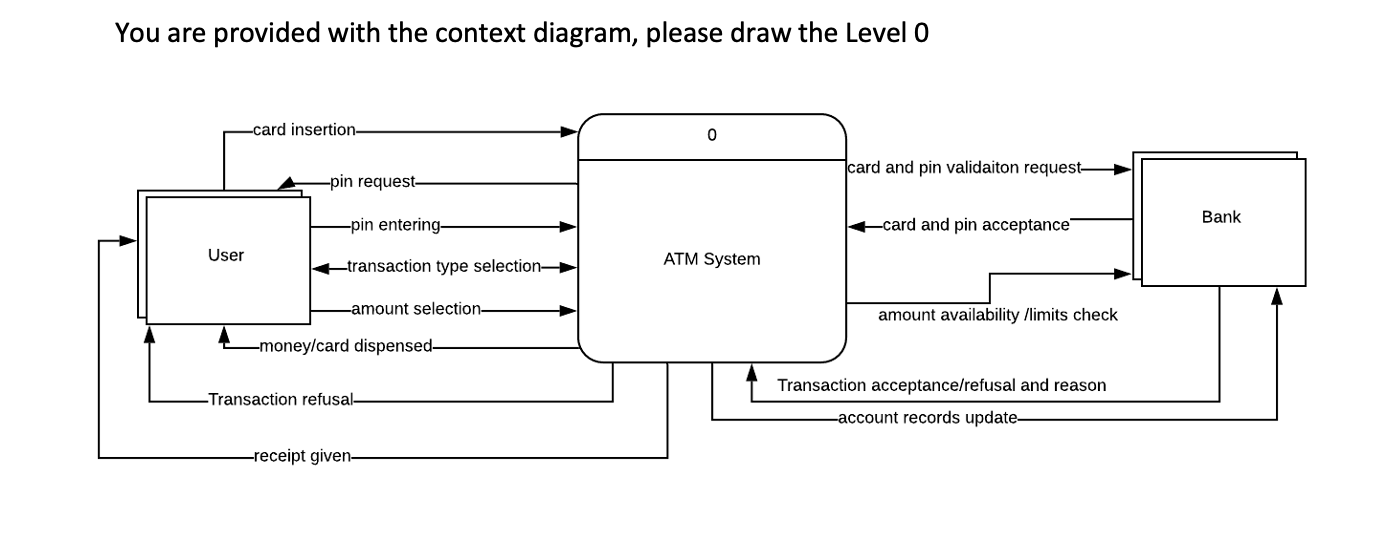 Draw Level O- ATM system . . . To start an ATM