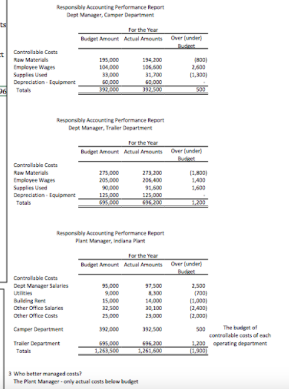 performance reports; controllable and budgeted costs P1 Britney Brown is the plant