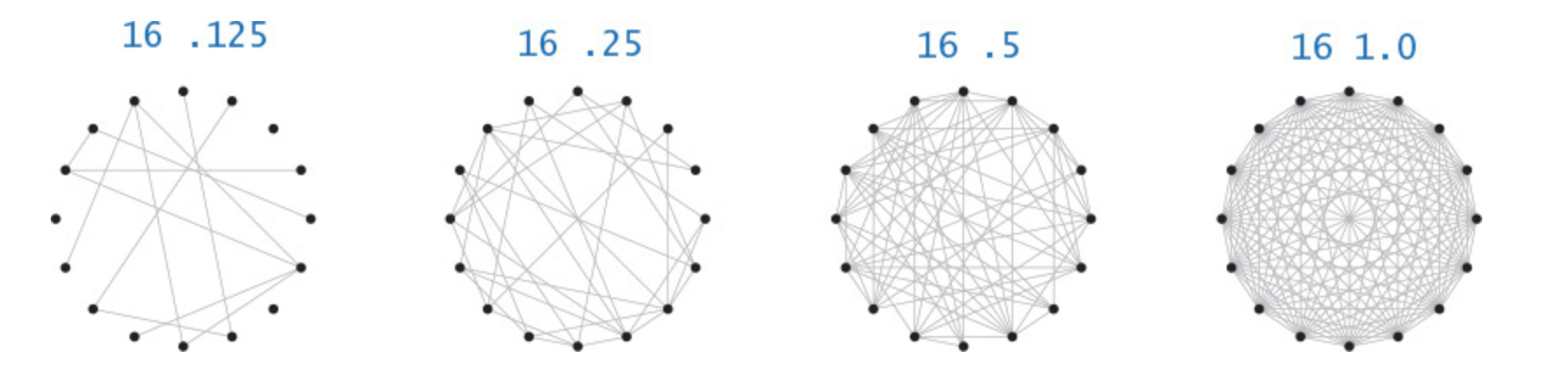 a way to plot points around the circle, but I keep getting