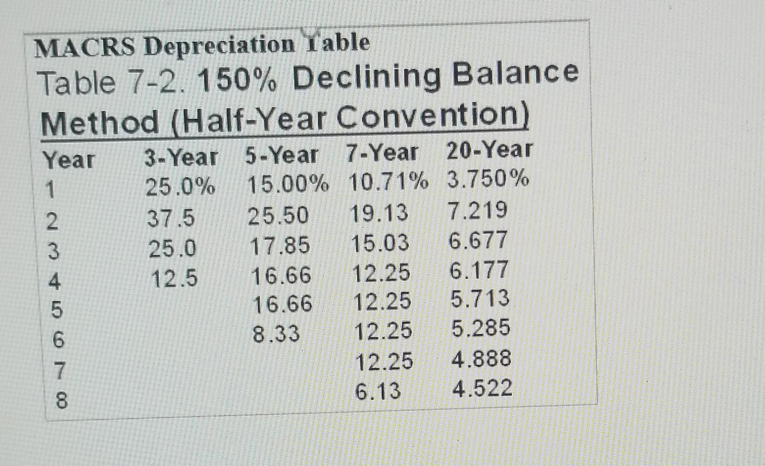 Balance Method (Half-Year Convention) Year 3-Year 5-Year 7-Year 20-Year 25.0% 15.00% 10.71%