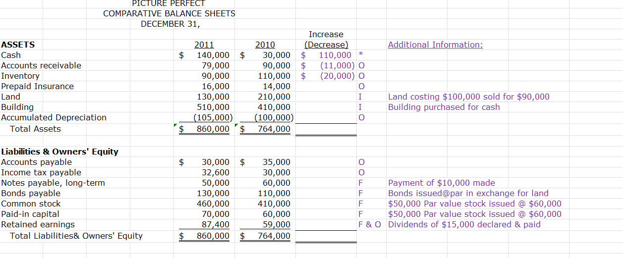  accounting , comparative balance sheets 