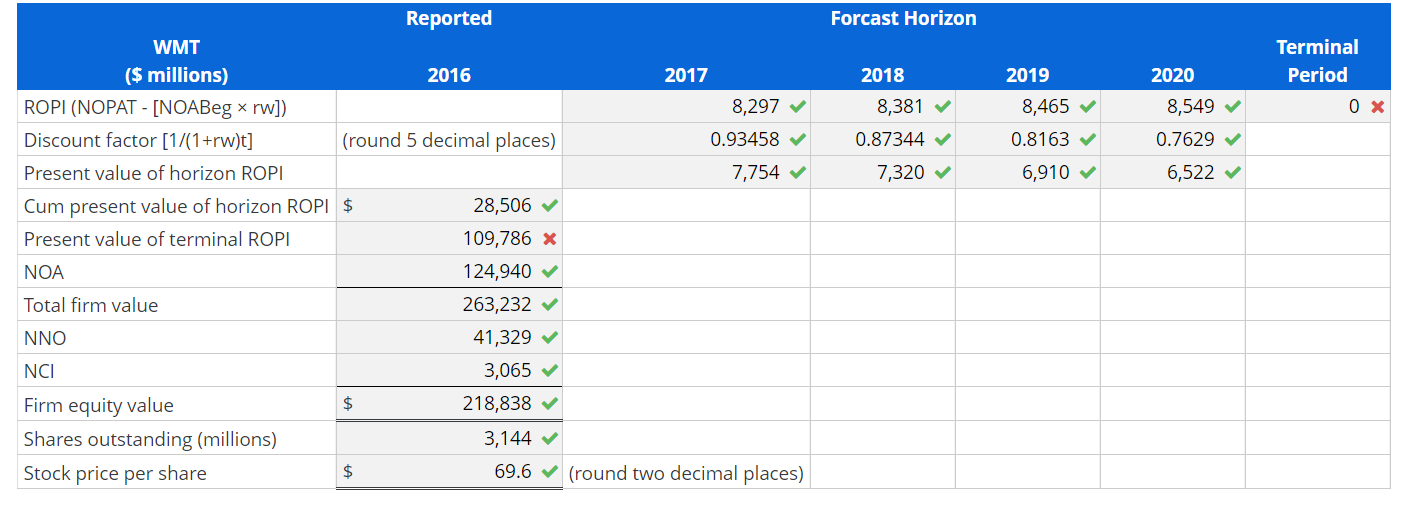 ROPI Model Following are forecasts of sales, net operating profit after tax