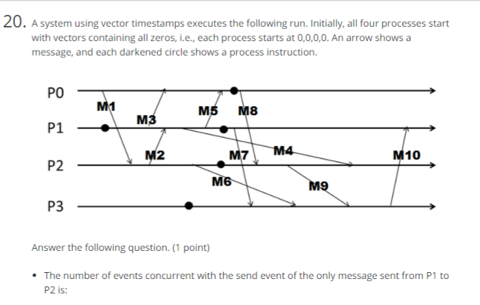 zeros, i.e., each process starts at 0,0,0,0. An arrow shows a message,
