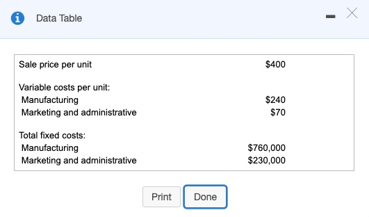 i Data Table Sale price per unit $400 Variable costs per