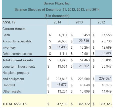 the balance sheet Barron Pizza, Inc. Balance Sheet as of December 31,