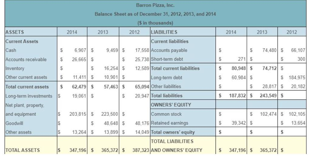 2012, 2013, and 2014 (S in thousands) LIABILITIES 2014 2013 2012 Current