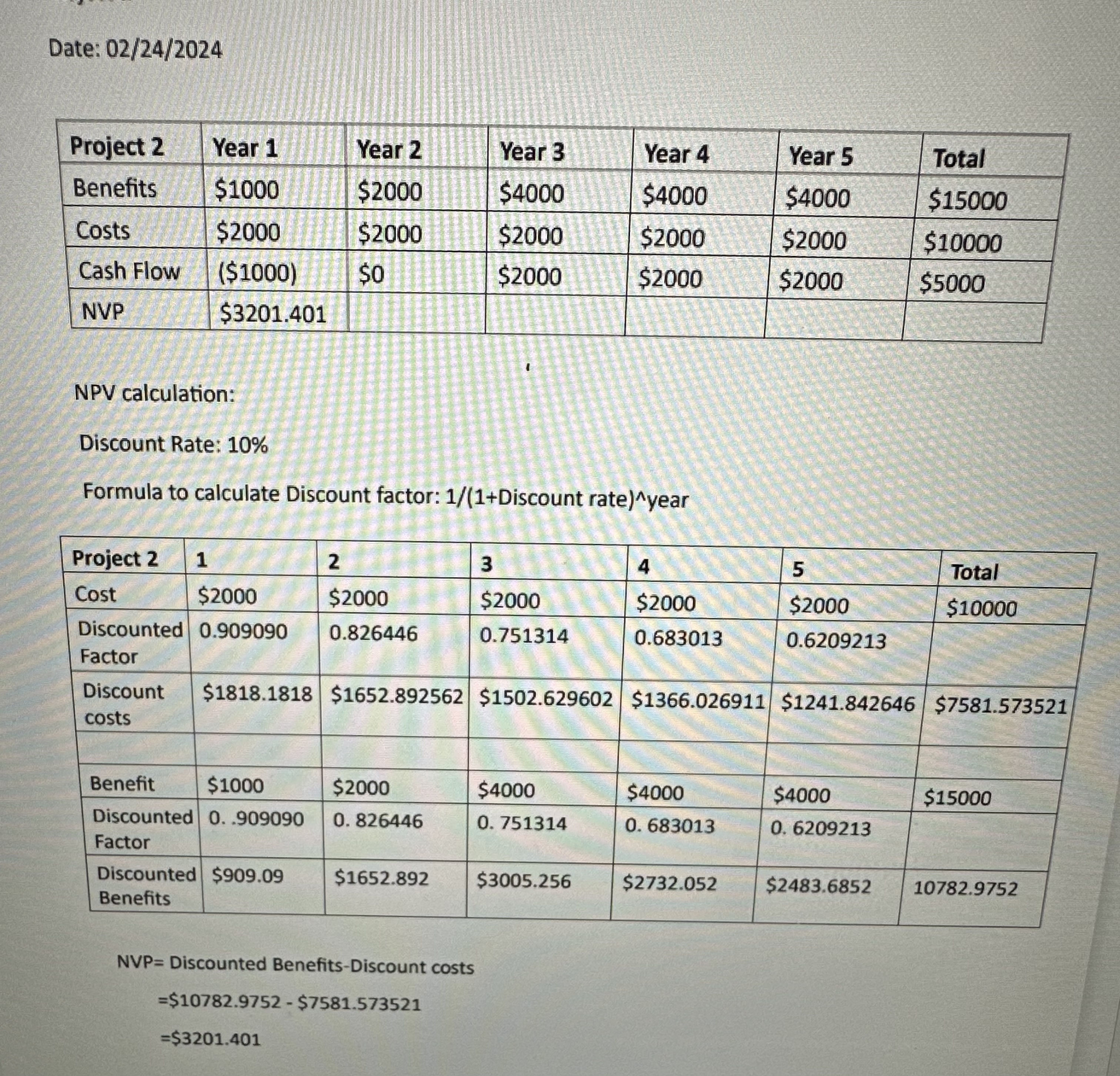  Date: 0224?2024 \table[[Project 2,Year 1,Year 2,Year 3,Year 4,Year 5,Total],[Benefits,$1000,$2000,$4000,$4000,$4000,$15000 