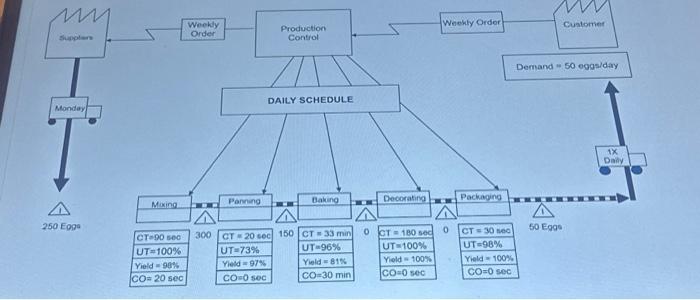 production 10 hours per day Note that the operations prodvoes cakes but