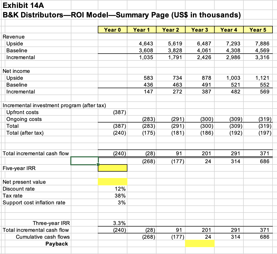  Exhibit 14A B&K Distributors-ROI ModelSummary Page (US$ in thousands) \table[[,Year 0,Year