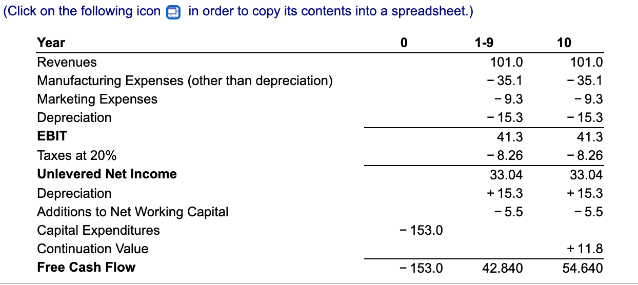 Industries is an automobile manufacturer. Management is currently evaluating a proposal to