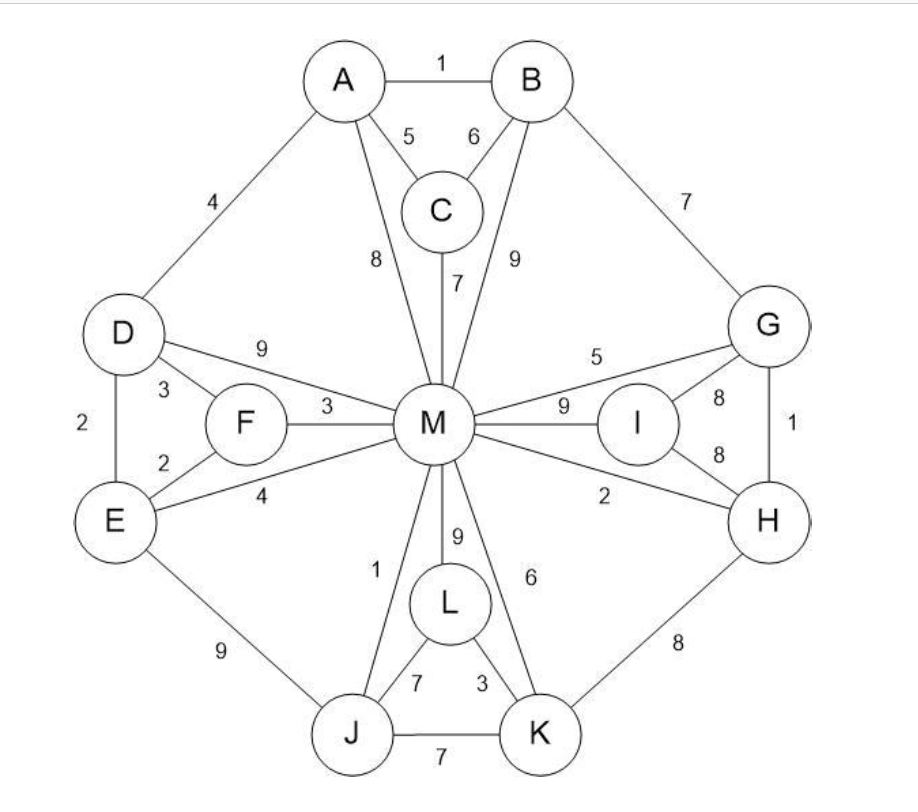 . Execute Kruskals algorithm on the weighted tree shown below. Assume that