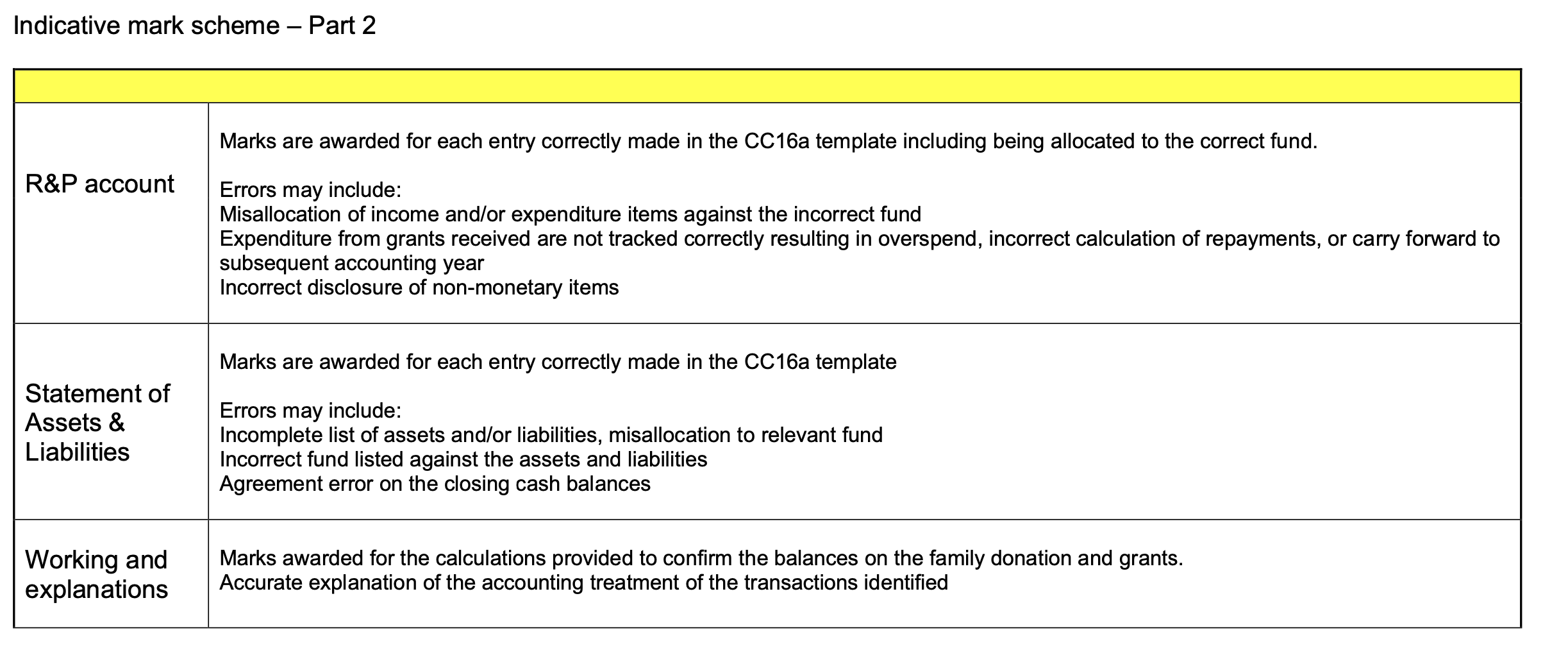 which specialises in accounting for charities. One of their clients is a