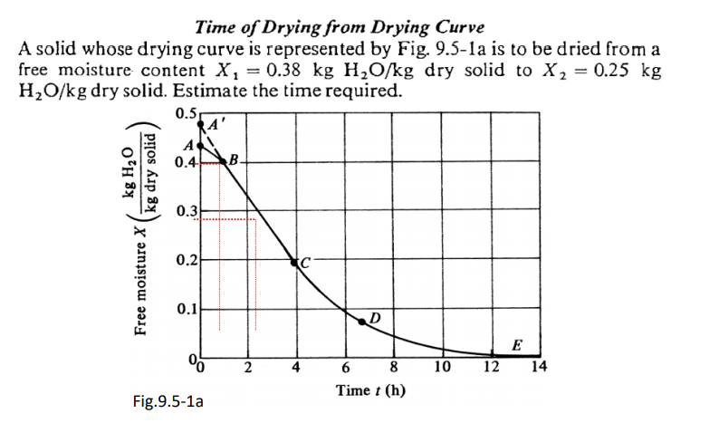  Time of Drying from Drying Curve A solid whose drying curve