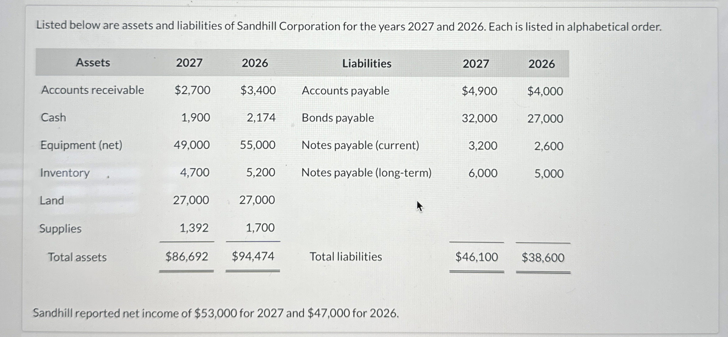  Compute total current assets and total current liabilities for each year.