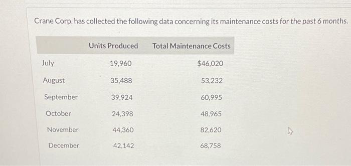  Crane Corp. has collected the following data concerning its maintenance costs