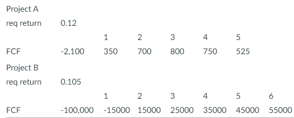 Project A req return 0.12 1 2 3 4 5 FCF