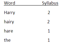 word and print out how many syllabus the word has #include #include