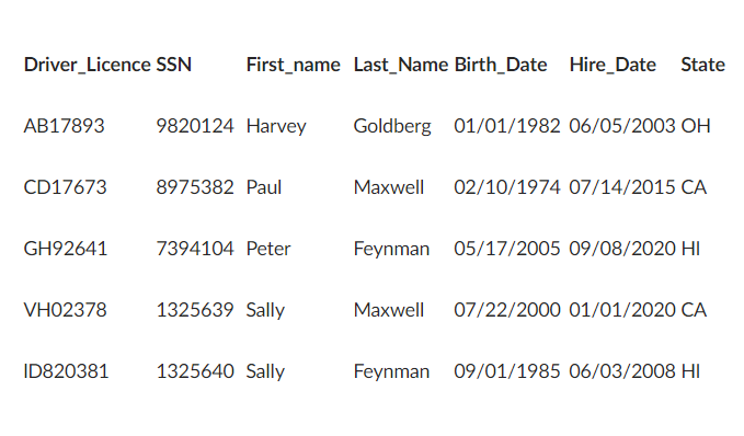 SQL problem: 1) Update the two records with First Name Sally to