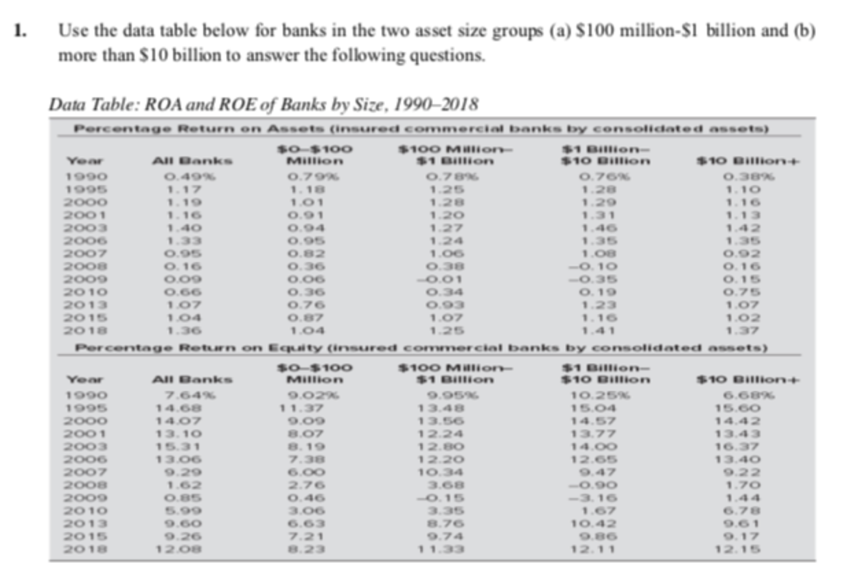 Use the data table below for banks in the two asset
