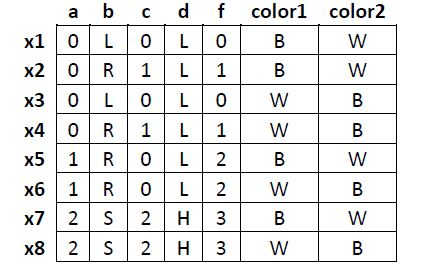 Write an R function prism(df, decisionAttributeIndex) that applies the Prism algorithm to