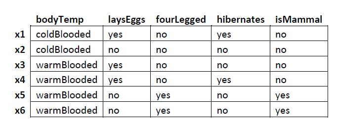 the dataset specified by the dataframe df where decisionAttributeIndex is the (1-based)