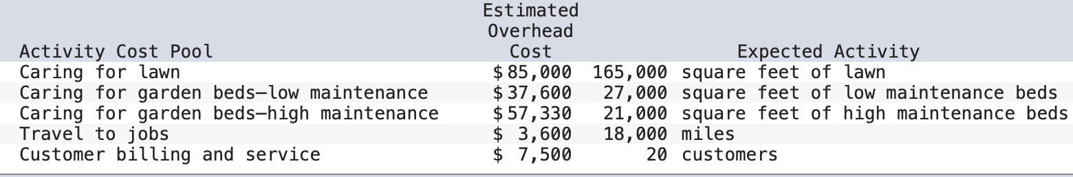 Caring for garden beds-high maintenance Travel to jobs Customer billing and service