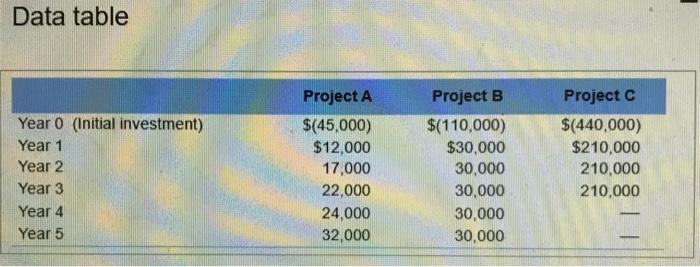 Finding the net present value of Project A I got Project A